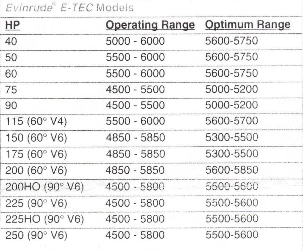 overheating and fuel starvation on etec 175 Barnacle Bill's Marine Supply
